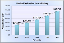 New Technician Salary Website Published To Help Job Searchers In Market   GI 138272 Technician Salary Medical Technician Salary Chart 